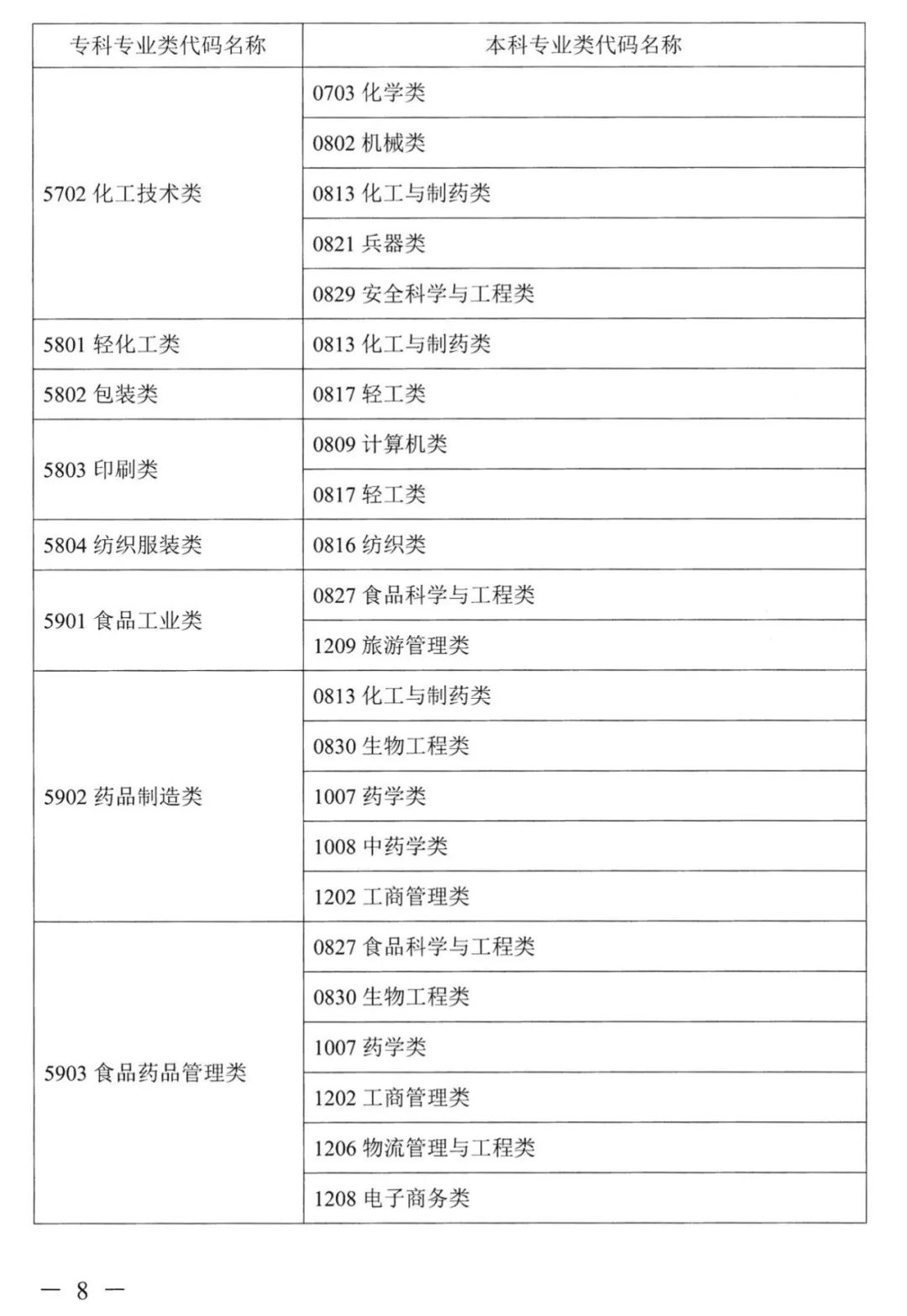 2023年湖南專升本本?？茖I(yè)對照表