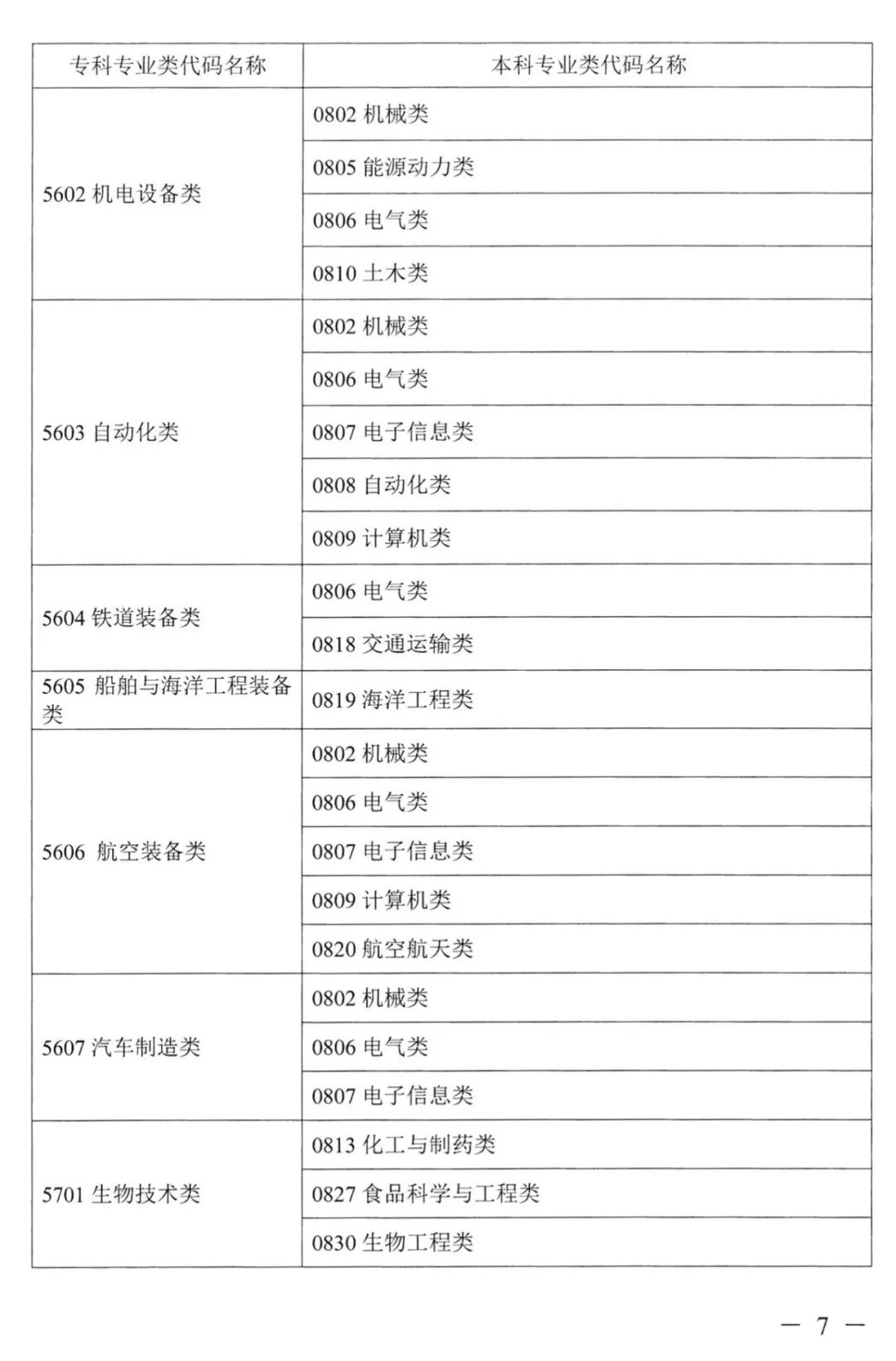 2023年湖南專升本本?？茖I(yè)對照表