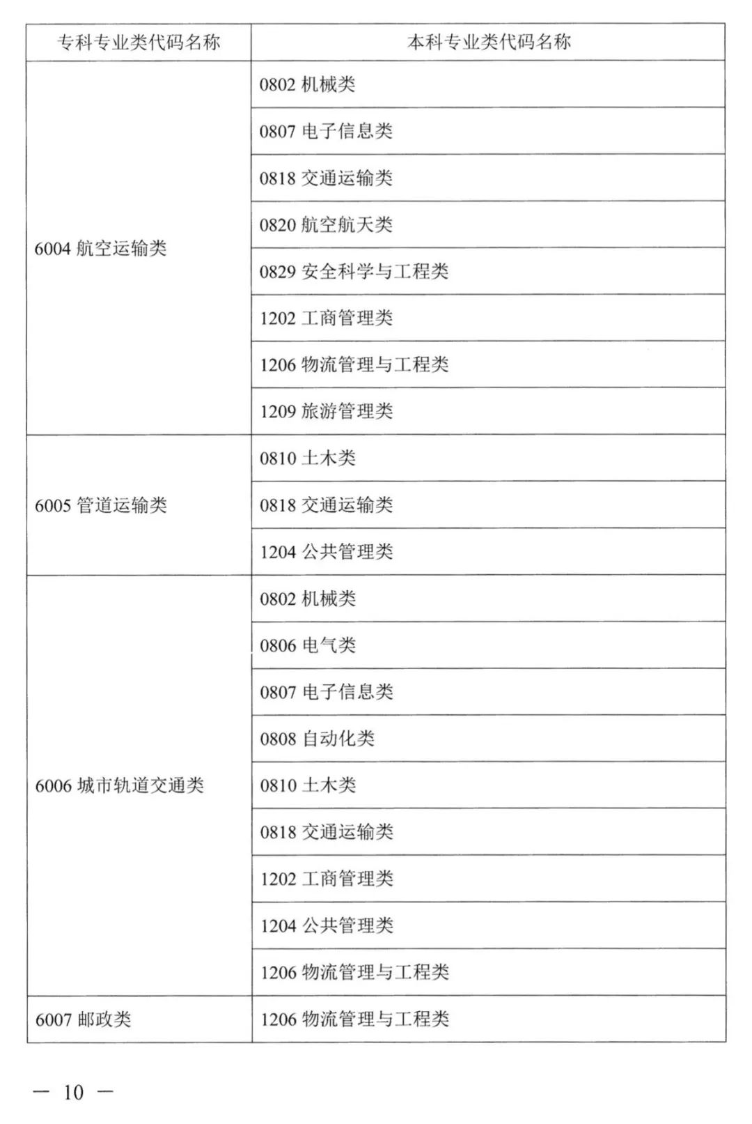 2023年湖南專升本本?？茖I(yè)對照表