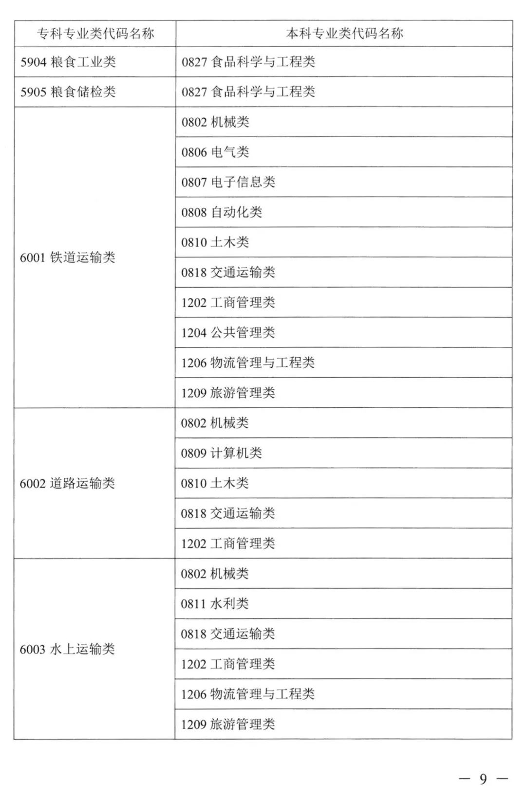 2023年湖南專升本本?？茖I(yè)對照表