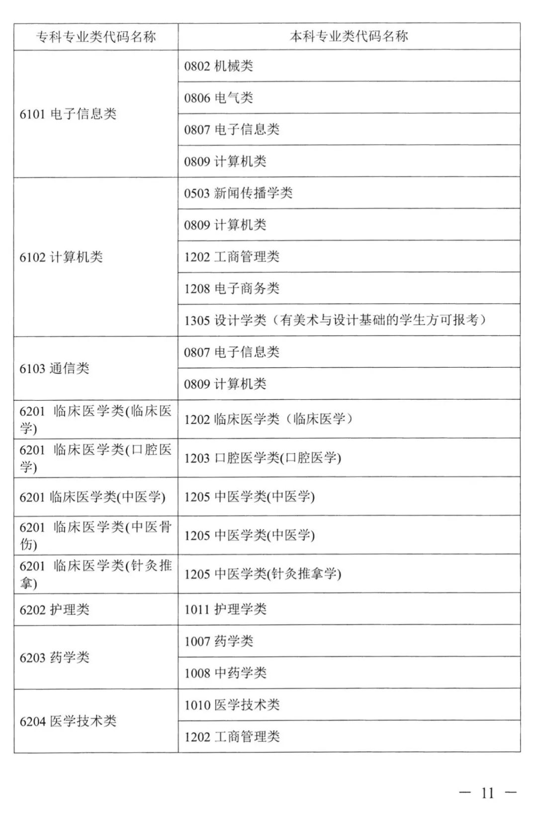 2023年湖南專升本本?？茖I(yè)對照表