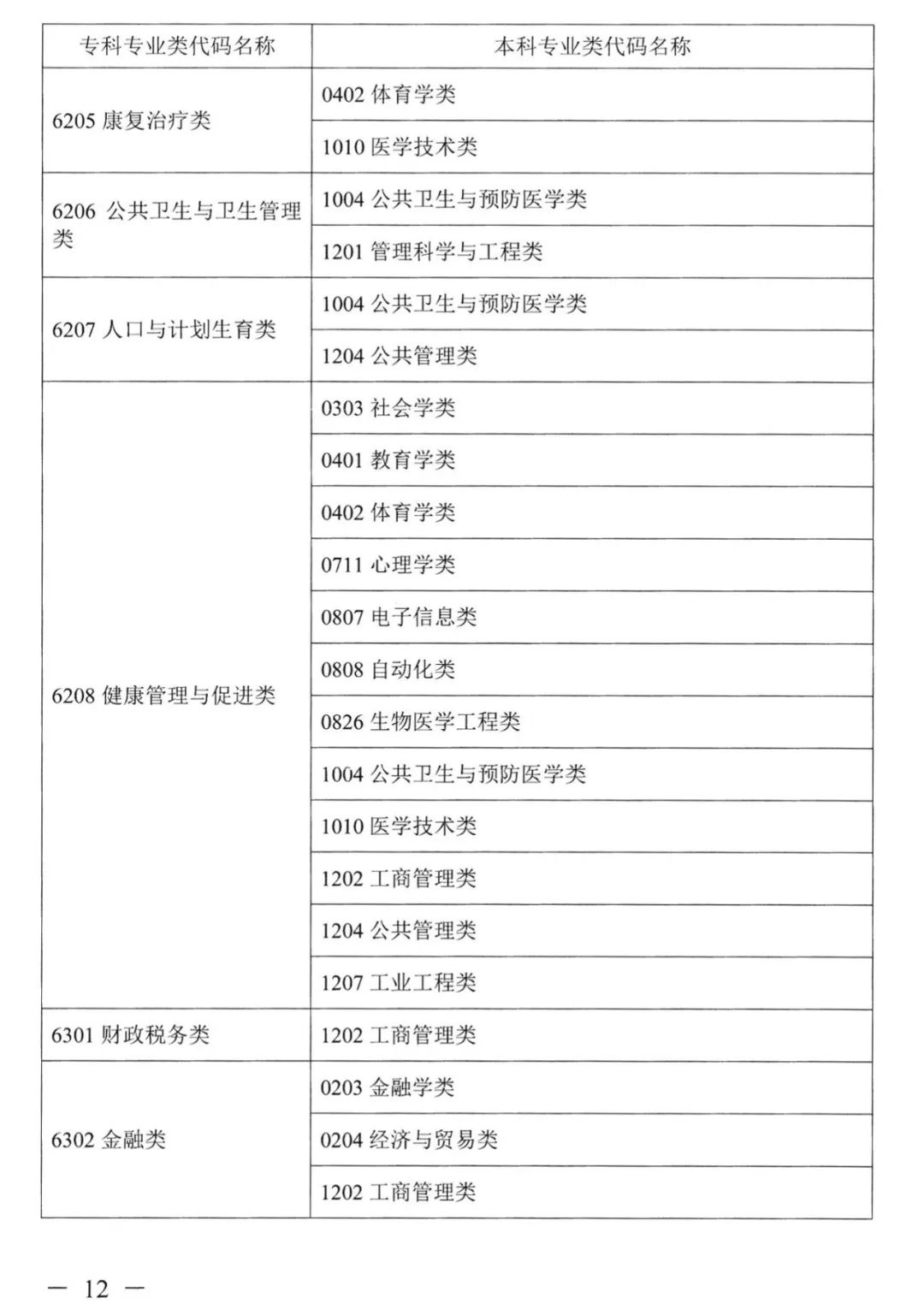 2023年湖南專升本本?？茖I(yè)對照表