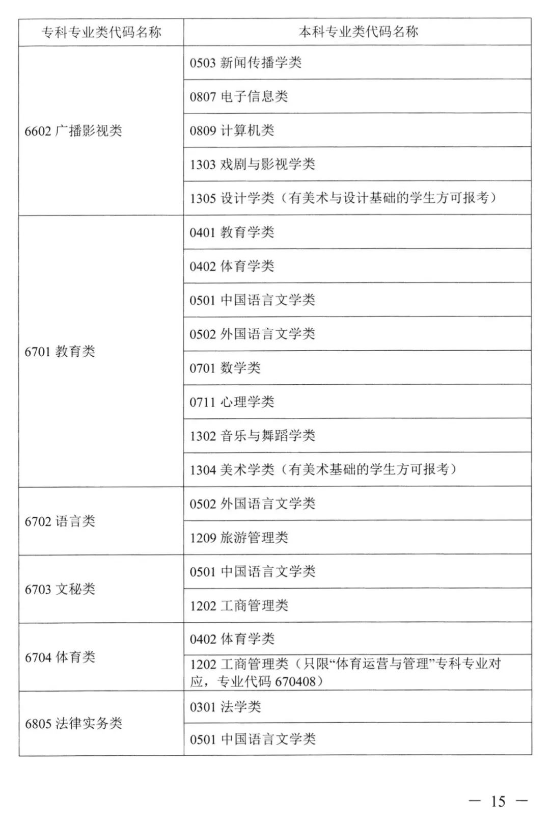 2023年湖南專升本本?？茖I(yè)對照表