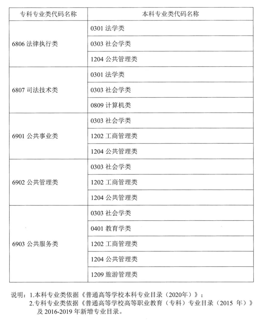 2023年湖南專升本本?？茖I(yè)對照表