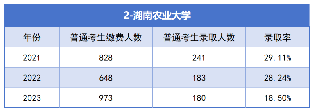 2021-2023年湖南專升本各招生院?？傉猩蛨竺藬?shù)匯總(圖2)