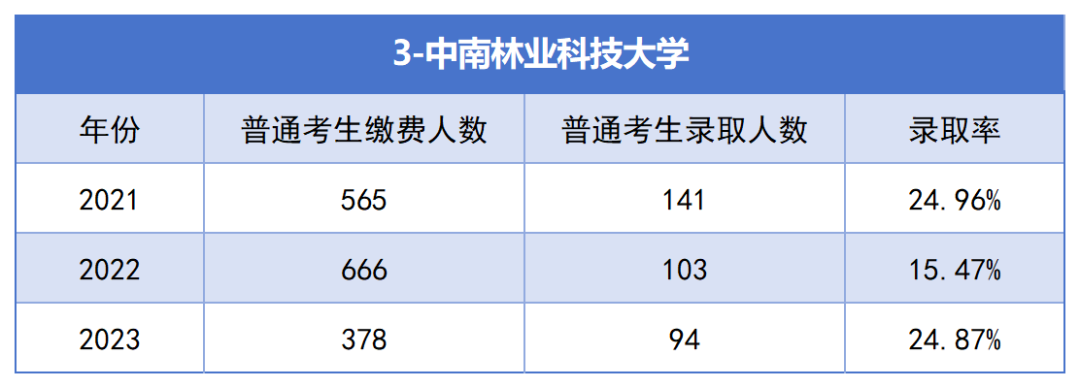 2021-2023年湖南專升本各招生院?？傉猩蛨竺藬?shù)匯總(圖3)