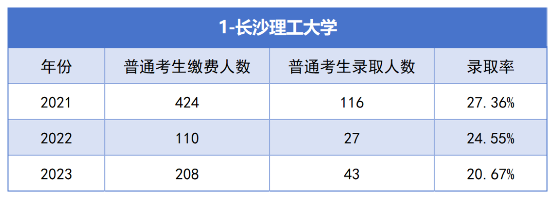 2021-2023年湖南專升本各招生院?？傉猩蛨竺藬?shù)匯總(圖1)