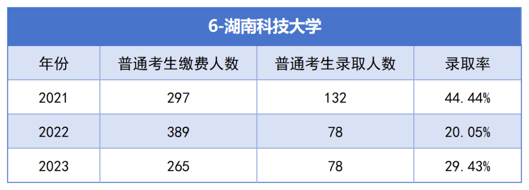 2021-2023年湖南專升本各招生院?？傉猩蛨竺藬?shù)匯總(圖6)