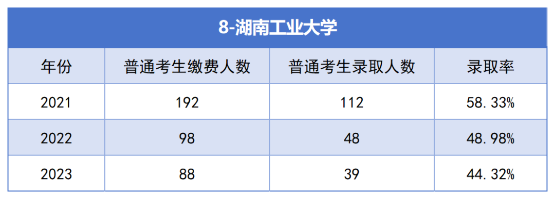 2021-2023年湖南專升本各招生院?？傉猩蛨竺藬?shù)匯總(圖8)