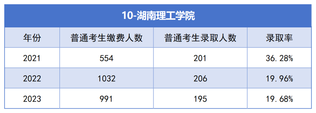 2021-2023年湖南專升本各招生院校總招生和報名人數(shù)匯總(圖10)