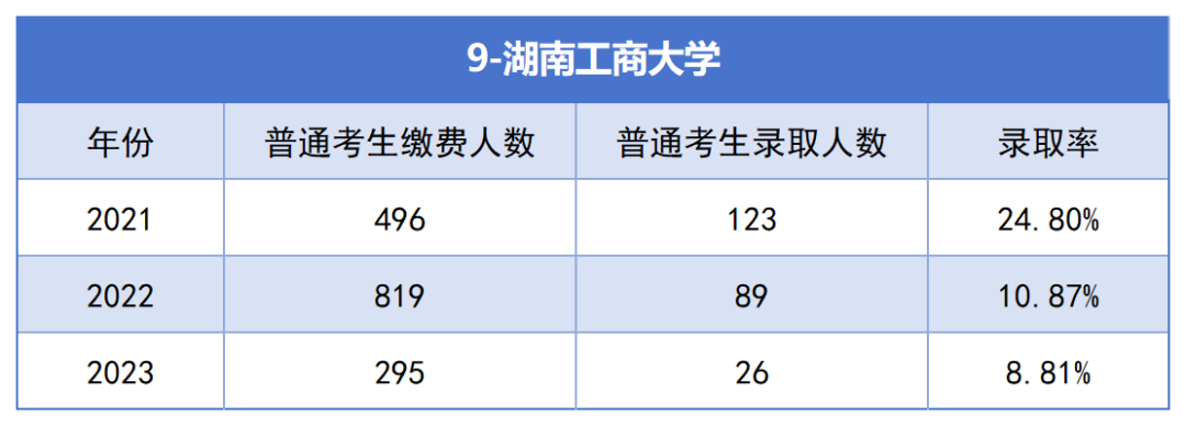 2021-2023年湖南專升本各招生院?？傉猩蛨竺藬?shù)匯總(圖9)