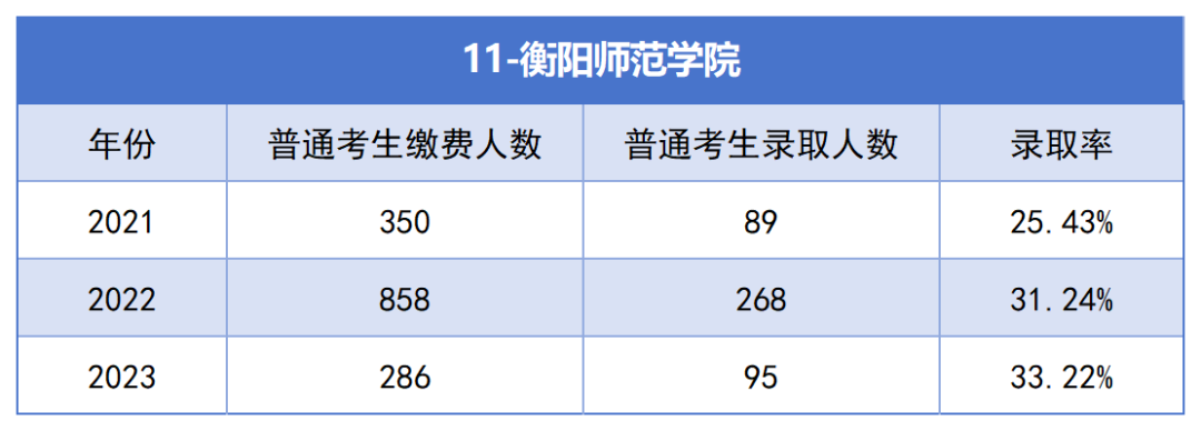 2021-2023年湖南專升本各招生院?？傉猩蛨竺藬?shù)匯總(圖11)