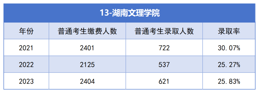 2021-2023年湖南專升本各招生院?？傉猩蛨竺藬?shù)匯總(圖13)