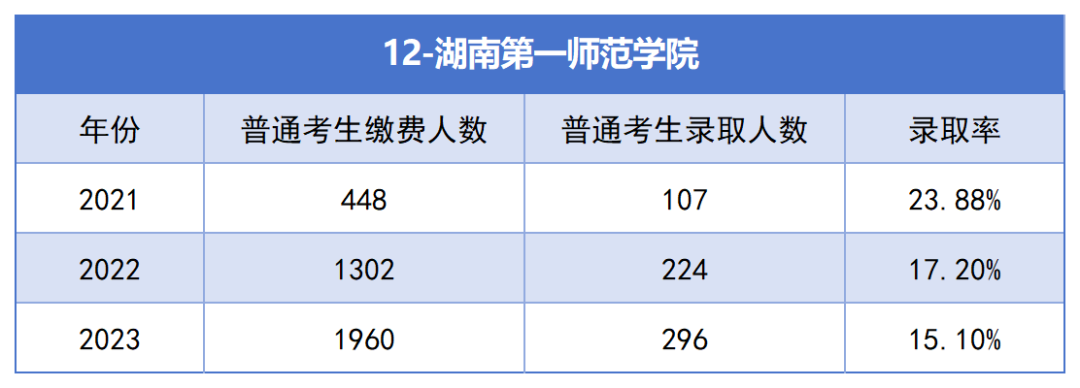 2021-2023年湖南專升本各招生院?？傉猩蛨竺藬?shù)匯總(圖12)