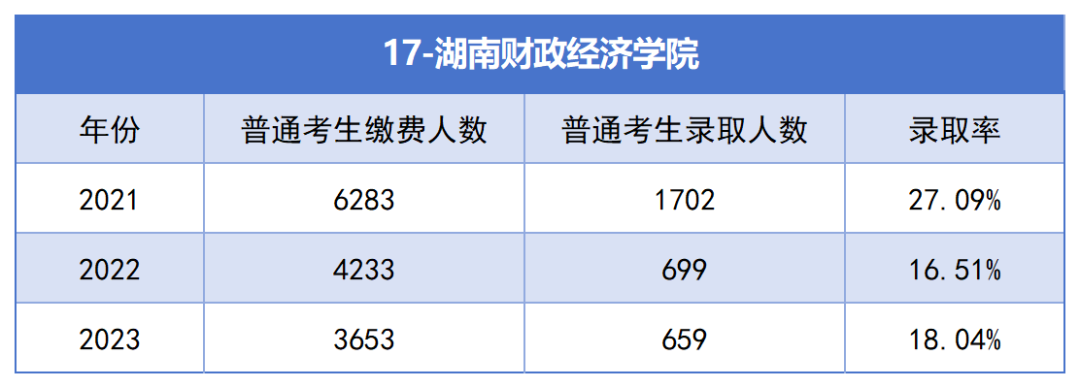 2021-2023年湖南專升本各招生院?？傉猩蛨竺藬?shù)匯總(圖17)