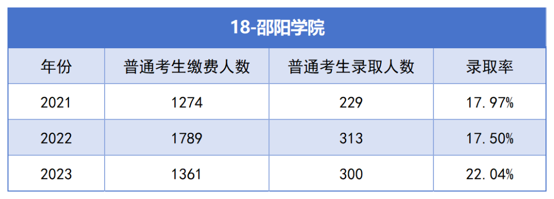 2021-2023年湖南專升本各招生院?？傉猩蛨竺藬?shù)匯總(圖18)