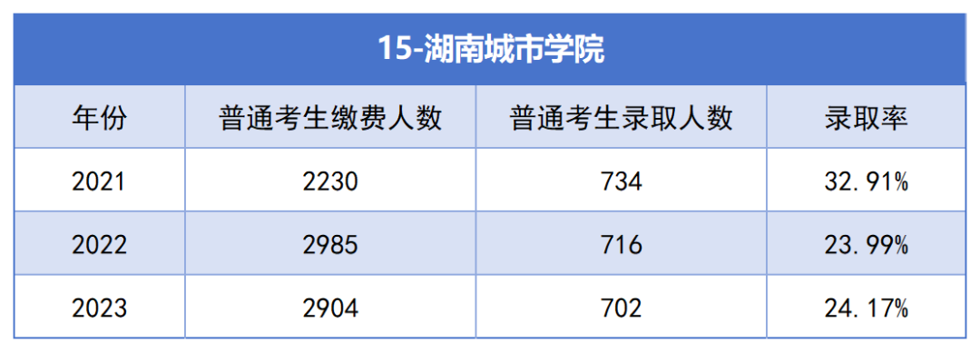 2021-2023年湖南專升本各招生院?？傉猩蛨竺藬?shù)匯總(圖15)