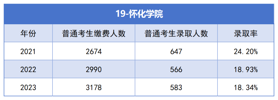 2021-2023年湖南專升本各招生院?？傉猩蛨竺藬?shù)匯總(圖19)