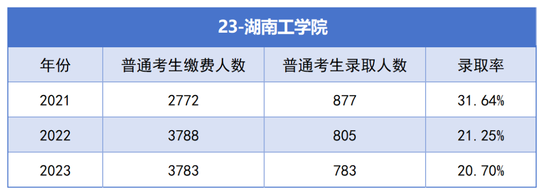 2021-2023年湖南專升本各招生院校總招生和報名人數(shù)匯總(圖23)