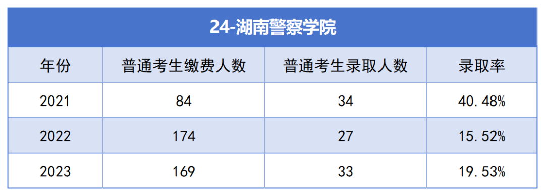 2021-2023年湖南專升本各招生院?？傉猩蛨竺藬?shù)匯總(圖24)