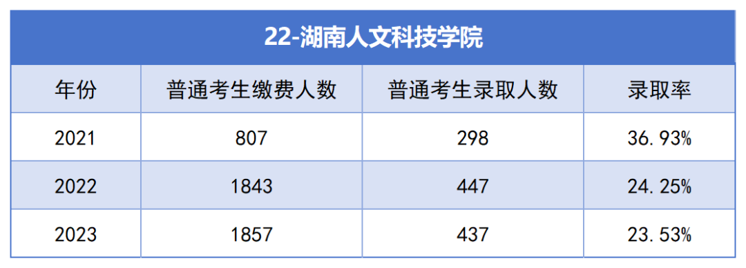 2021-2023年湖南專升本各招生院?？傉猩蛨竺藬?shù)匯總(圖22)