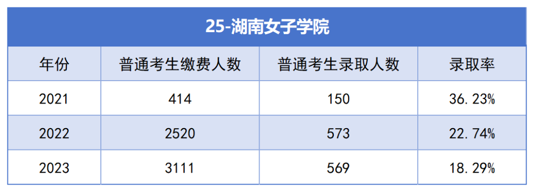 2021-2023年湖南專升本各招生院?？傉猩蛨竺藬?shù)匯總(圖25)