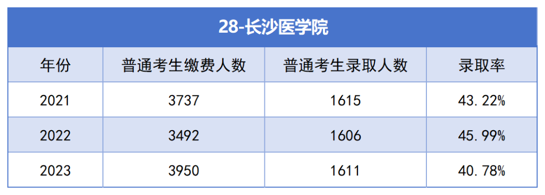 2021-2023年湖南專升本各招生院?？傉猩蛨竺藬?shù)匯總(圖28)