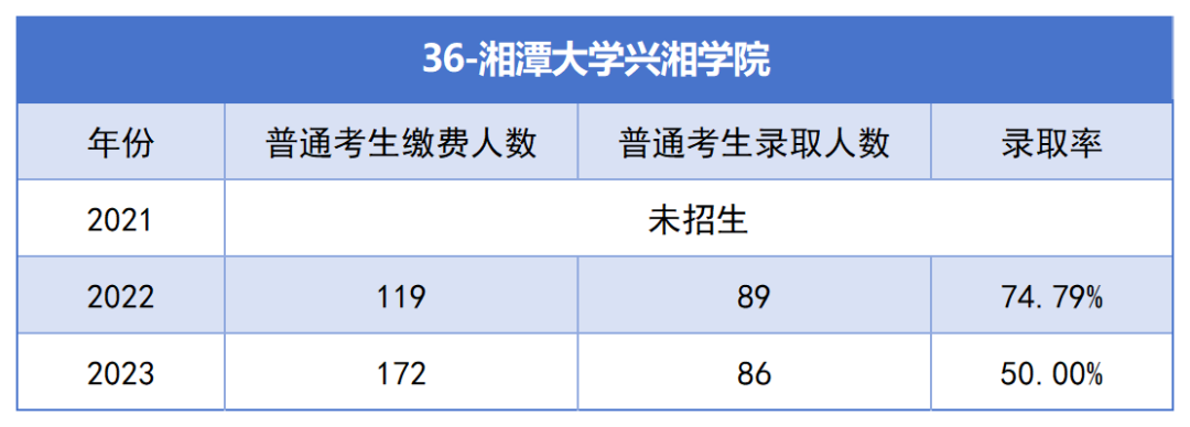 2021-2023年湖南專升本各招生院?？傉猩蛨竺藬?shù)匯總(圖36)