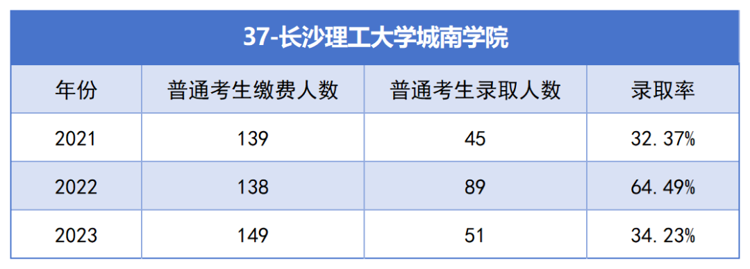 2021-2023年湖南專升本各招生院?？傉猩蛨竺藬?shù)匯總(圖37)