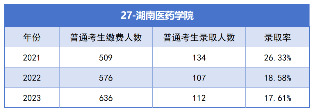 2021-2023年湖南專升本各招生院?？傉猩蛨竺藬?shù)匯總(圖27)