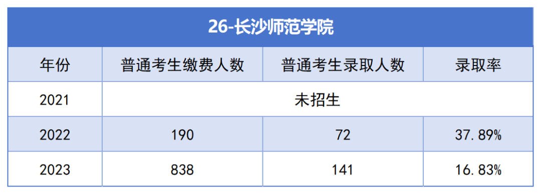 2021-2023年湖南專升本各招生院?？傉猩蛨竺藬?shù)匯總(圖26)