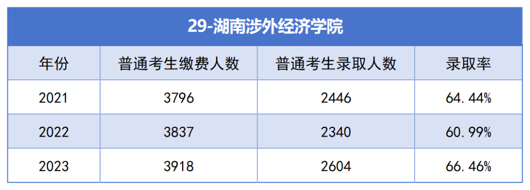 2021-2023年湖南專升本各招生院?？傉猩蛨竺藬?shù)匯總(圖29)