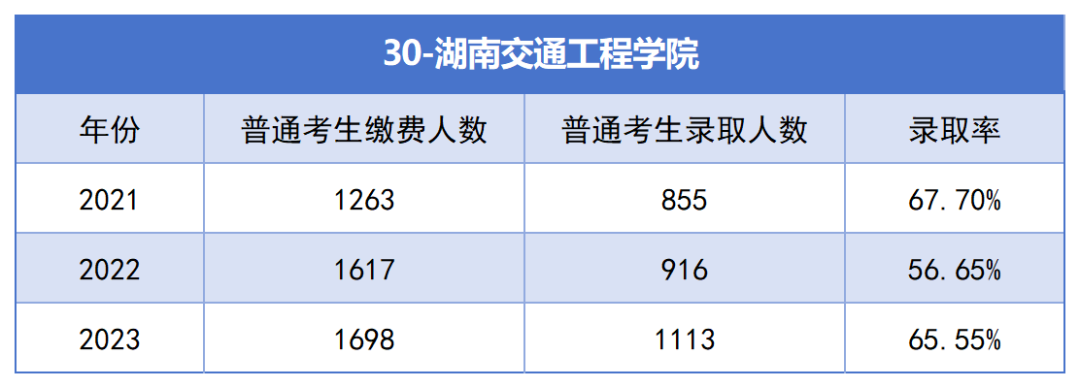 2021-2023年湖南專升本各招生院?？傉猩蛨竺藬?shù)匯總(圖30)