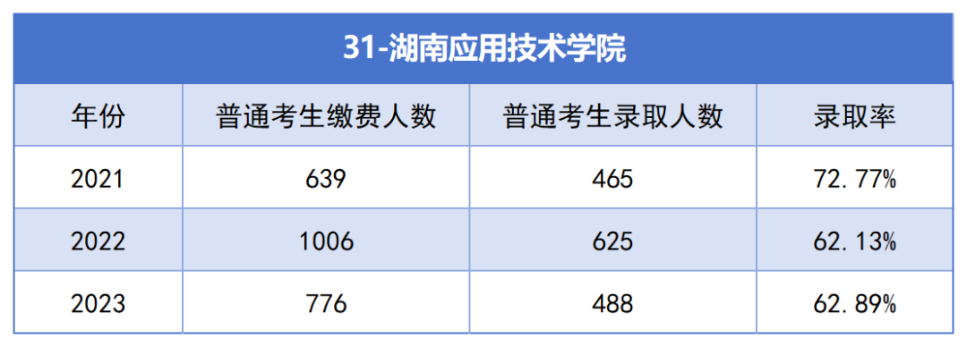 2021-2023年湖南專升本各招生院?？傉猩蛨竺藬?shù)匯總(圖31)