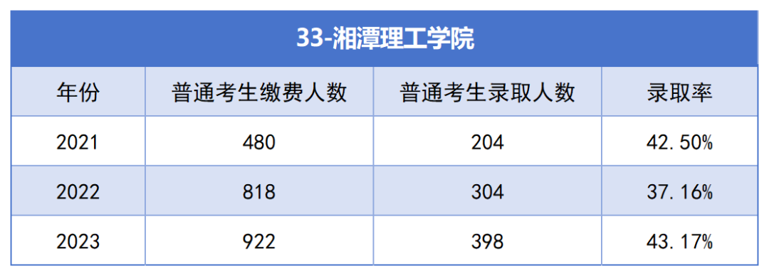 2021-2023年湖南專升本各招生院?？傉猩蛨竺藬?shù)匯總(圖33)