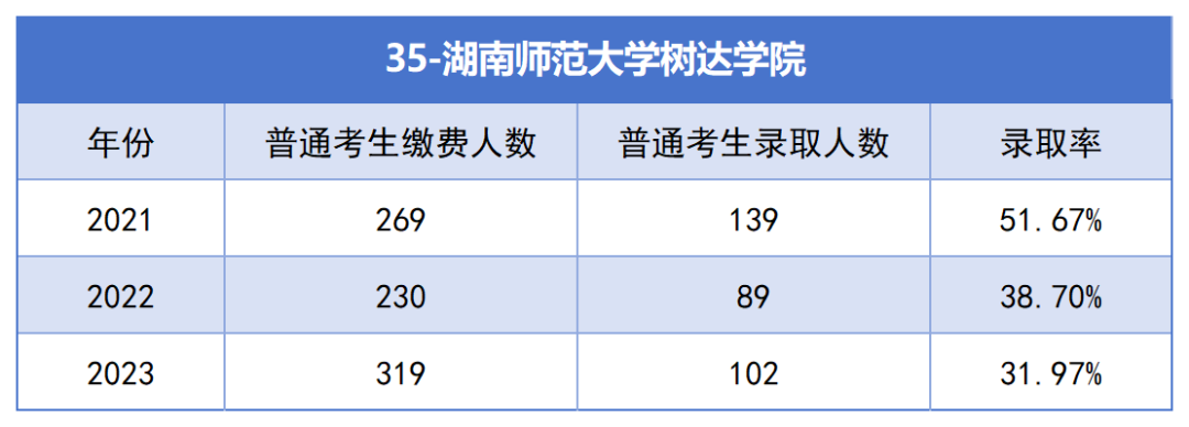 2021-2023年湖南專升本各招生院?？傉猩蛨竺藬?shù)匯總(圖35)