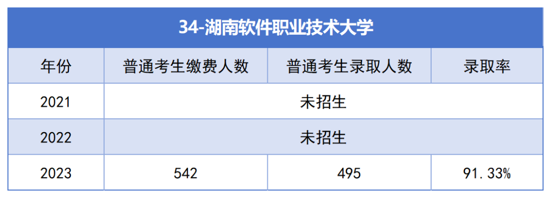 2021-2023年湖南專升本各招生院?？傉猩蛨竺藬?shù)匯總(圖34)