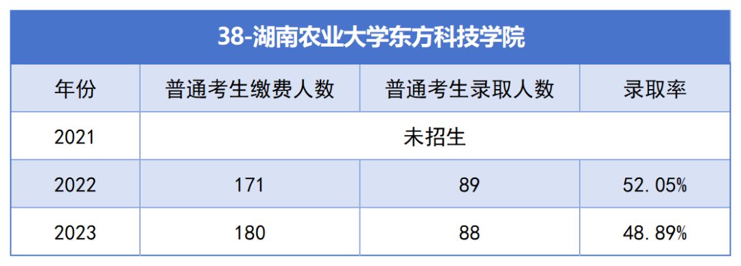 2021-2023年湖南專升本各招生院?？傉猩蛨竺藬?shù)匯總(圖38)