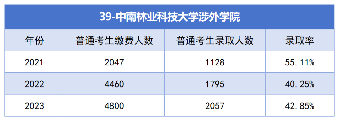 2021-2023年湖南專升本各招生院?？傉猩蛨竺藬?shù)匯總(圖39)