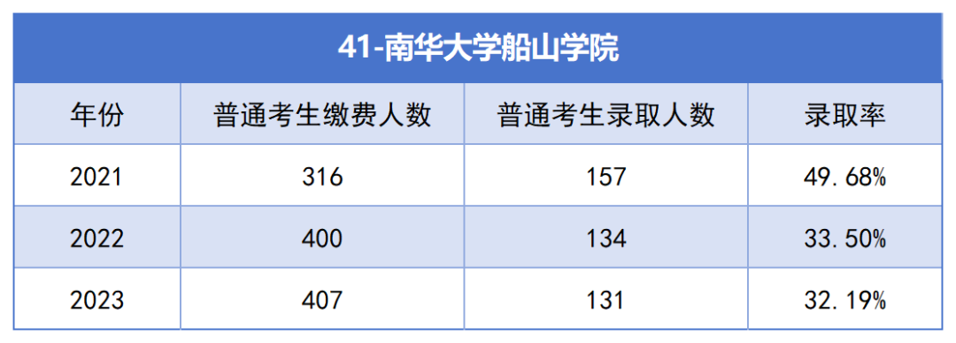 2021-2023年湖南專升本各招生院校總招生和報名人數(shù)匯總(圖41)