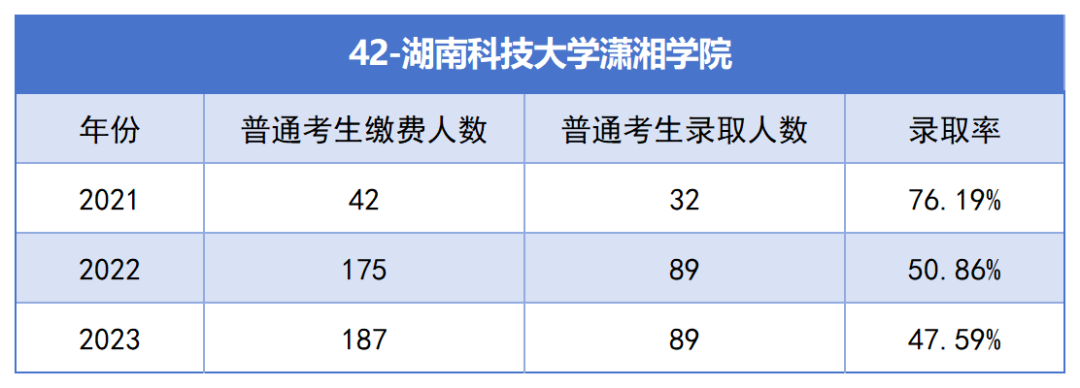 2021-2023年湖南專升本各招生院?？傉猩蛨竺藬?shù)匯總(圖42)