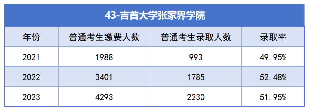 2021-2023年湖南專升本各招生院?？傉猩蛨竺藬?shù)匯總(圖43)