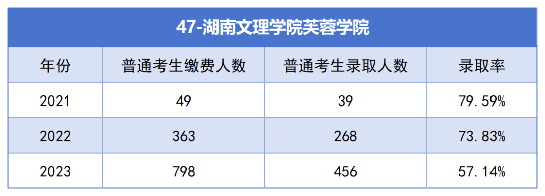 2021-2023年湖南專升本各招生院?？傉猩蛨竺藬?shù)匯總(圖47)