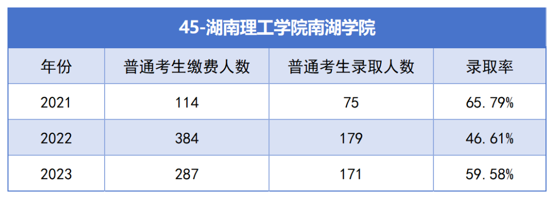 2021-2023年湖南專升本各招生院?？傉猩蛨竺藬?shù)匯總(圖45)