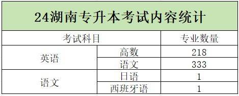 2024年湖南專升本加試專業(yè)匯總，你的報考專業(yè)在其中嗎？(圖1)