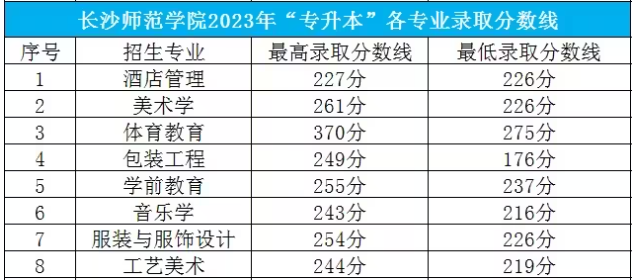 2023長沙師范學(xué)院專升本分?jǐn)?shù)線