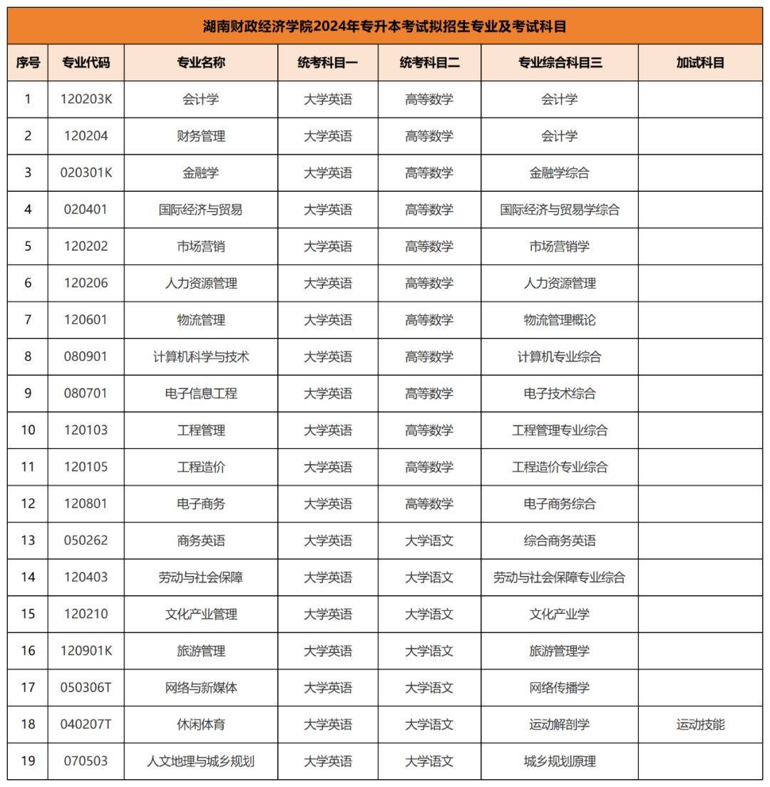 2024年專升本考試擬招生專業(yè)及考試科目已公布匯總(圖4)