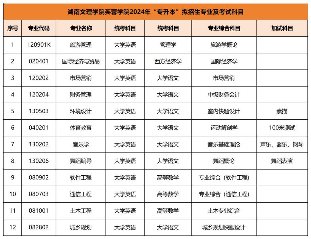 2024年專升本考試擬招生專業(yè)及考試科目已公布匯總(圖10)