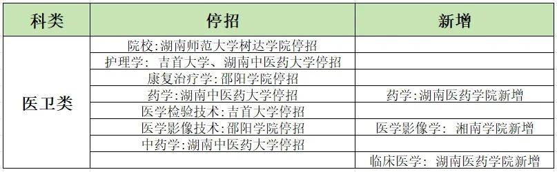 24湖南專升本招生變動！18所學(xué)校53個專業(yè)需要加試科目！ (圖3)