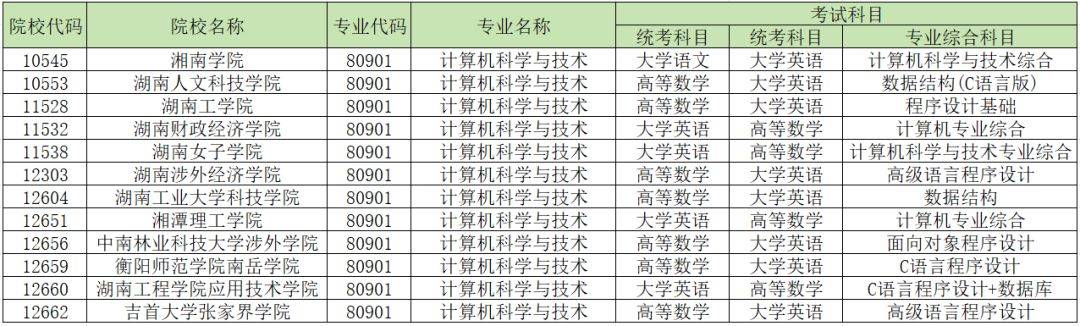 24湖南專升本招生變動！18所學(xué)校53個專業(yè)需要加試科目！ (圖4)